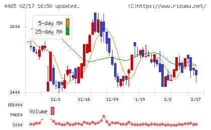 ニイタカチャート