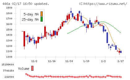 ノースサンドチャート