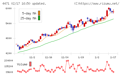 三洋化成工業チャート