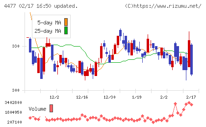 ＢＡＳＥチャート
