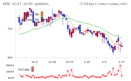 ユナイトアンドグロウチャート