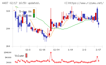 スペースマーケットチャート