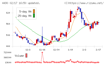 ビザスクチャート