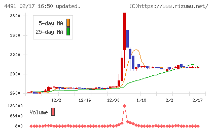 コンピューターマネージメントチャート