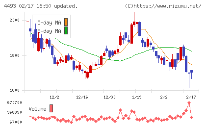 サイバーセキュリティクラウドチャート