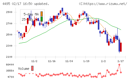 アイキューブドシステムズチャート