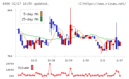 コマースOneホールディングスチャート