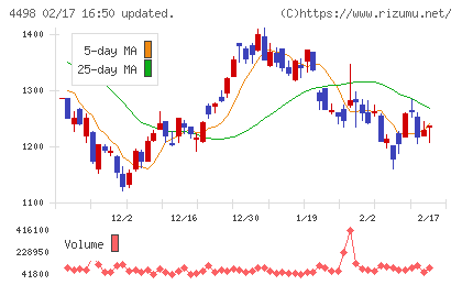 サイバートラストチャート