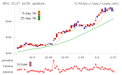 武田薬品工業チャート