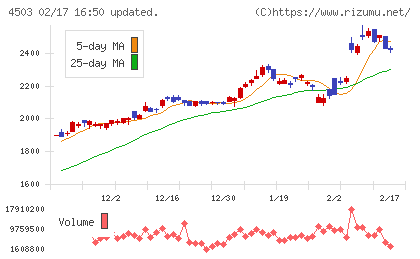 アステラス製薬チャート