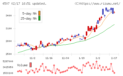 塩野義製薬チャート