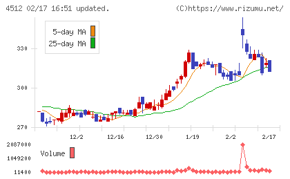わかもと製薬チャート