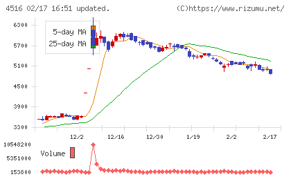 日本新薬チャート