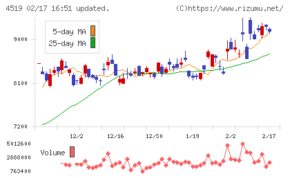 中外製薬チャート