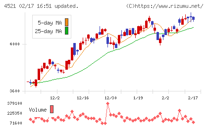 科研製薬チャート