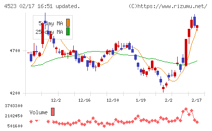 エーザイチャート