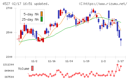 ロート製薬チャート