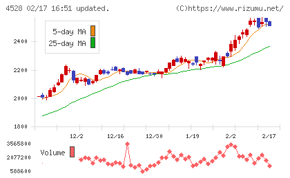小野薬品工業チャート