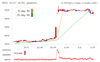 久光製薬チャート