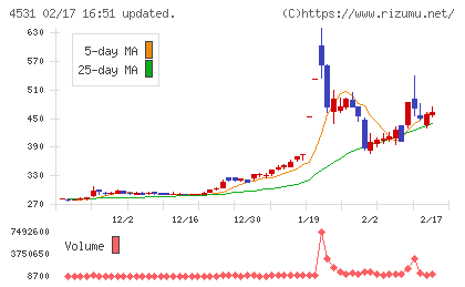 有機合成薬品工業チャート
