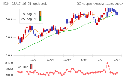 持田製薬チャート