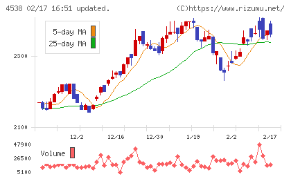 扶桑薬品工業チャート