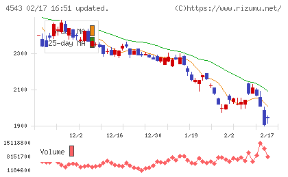 テルモチャート