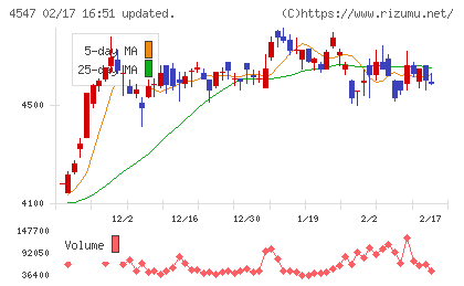 キッセイ薬品工業チャート