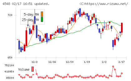 生化学工業チャート