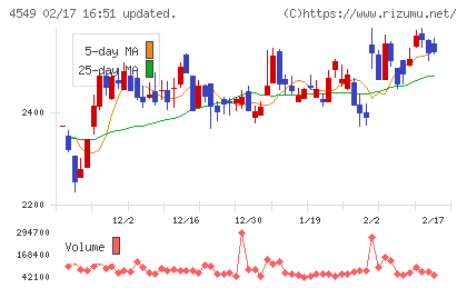 栄研化学チャート
