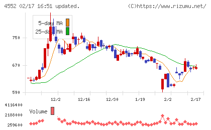 ＪＣＲファーマチャート
