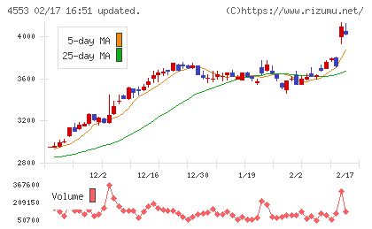 東和薬品チャート