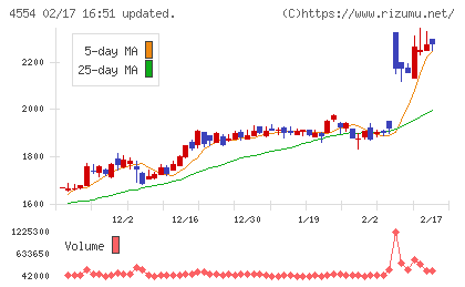 富士製薬工業チャート