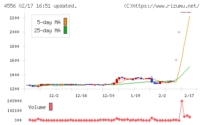 カイノスチャート