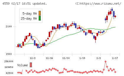 ゼリア新薬工業チャート
