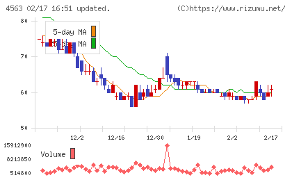 アンジェスチャート