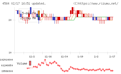 オンコセラピー・サイエンスチャート