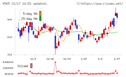 ネクセラファーマチャート