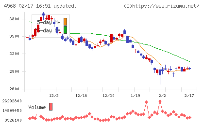 第一三共チャート