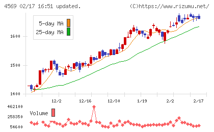 杏林製薬チャート