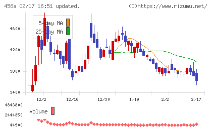 ＨＵＭＡＮ　ＭＡＤＥチャート