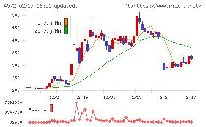 カルナバイオサイエンスチャート