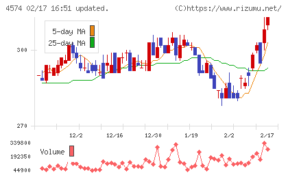 大幸薬品チャート