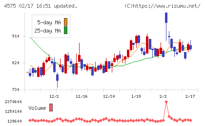 キャンバスチャート