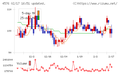 デ・ウエスタン・セラピテクス研究所チャート