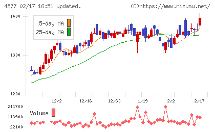 ダイトチャート