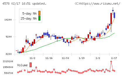 大塚ホールディングスチャート