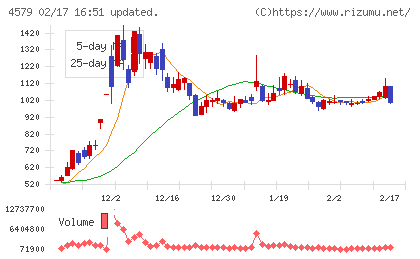 ラクオリア創薬チャート