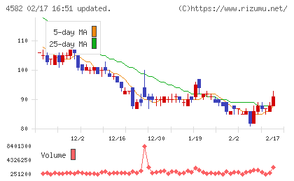 シンバイオ製薬チャート