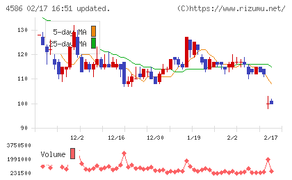 メドレックスチャート